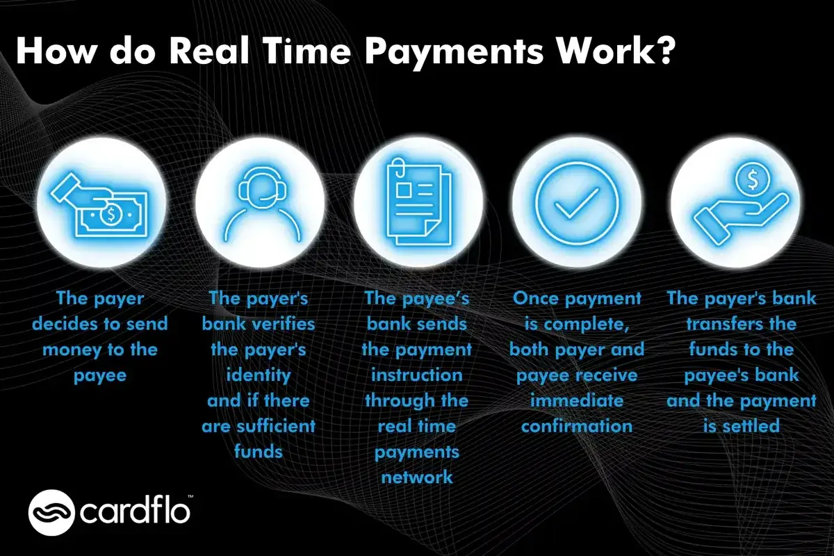 Infografiek over het proces waarmee realtimebetalingen werken